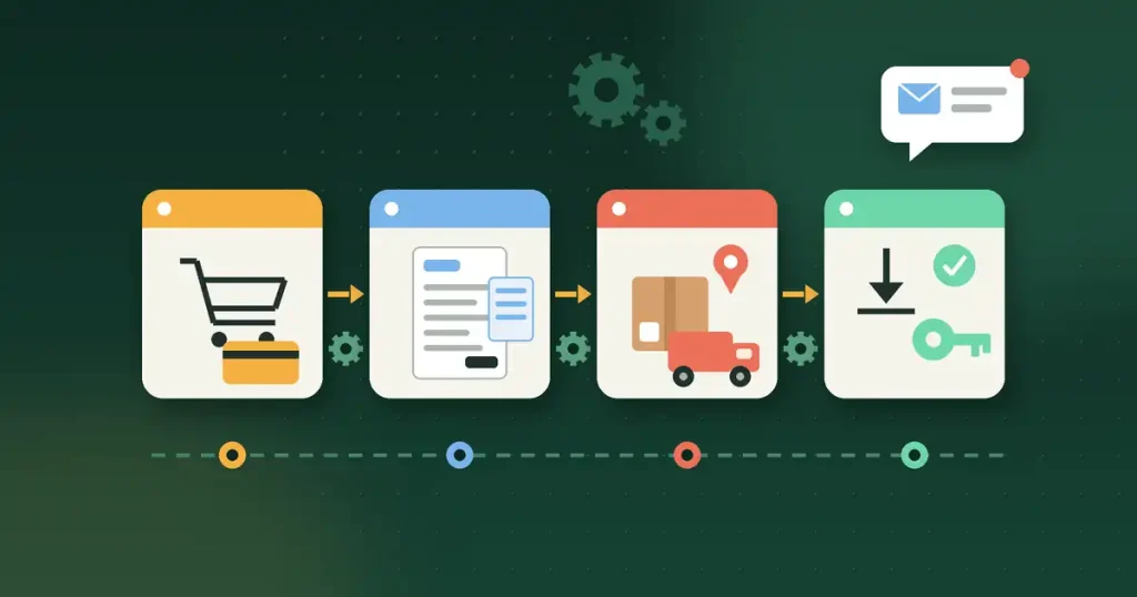 Illustration of a WooCommerce order moving through automated stages: checkout cart, invoice and packing slip, parcel with delivery truck and tracking pin, and a download with license key, plus a customer email notification.